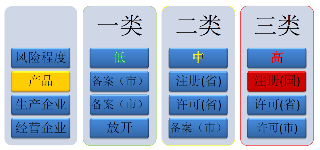 國(guó)內(nèi)醫(yī)療器械分類管理，一張圖告訴你！